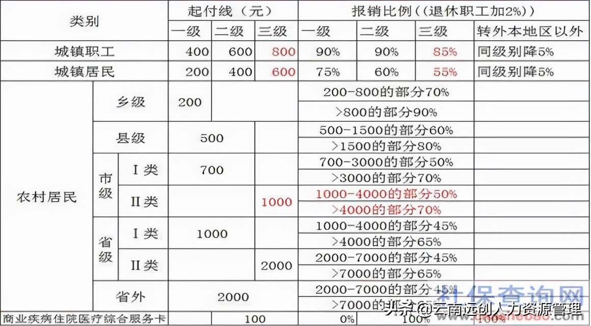 城镇居民医疗保险报销比例，你知道吗？