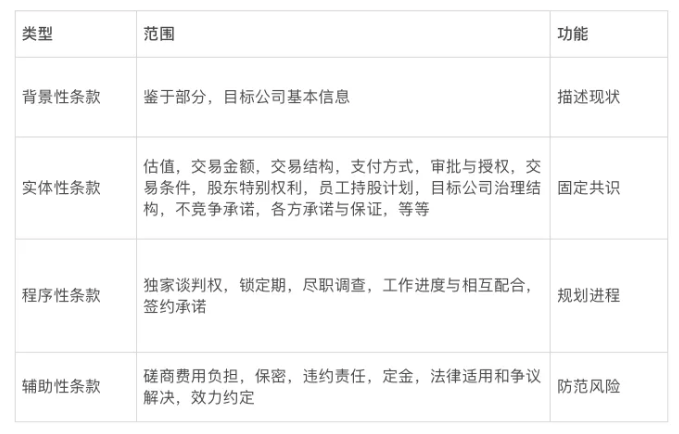 意向书、正式合同傻傻分不清？一文搞定意向书的3种结果4大条款