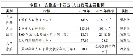 安徽省发布“十四五”人口发展规划：积极稳妥实施三孩生育政策