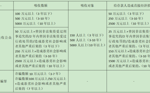 扰乱金融秩序罪判几年及破坏金融管理秩序罪量刑标准