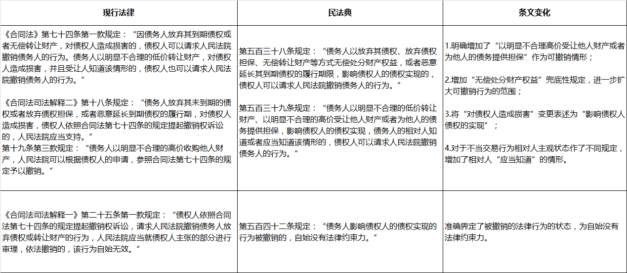 《民法典》关于合同保全的规定及影响