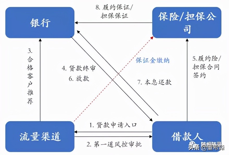 强者恒强，快钱终有尽头：说说融资担保公司的那些事儿