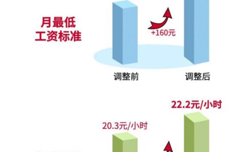 深圳最低工资调整了吗及深圳最新工资底薪标准