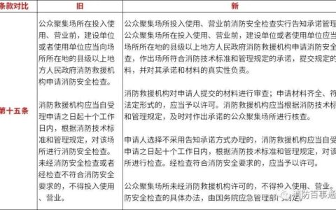 新消防法全文规定及消防法处罚条例细则