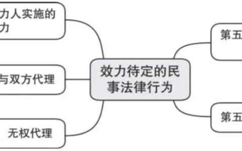 效力待定的民事法律行为及效力待定合同的概念及类型