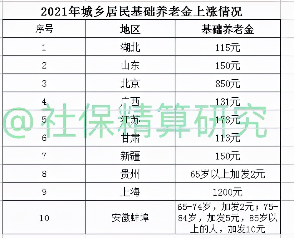 2022年，60岁老人别犹豫，一次性补缴4.5万元，养老金至少417元