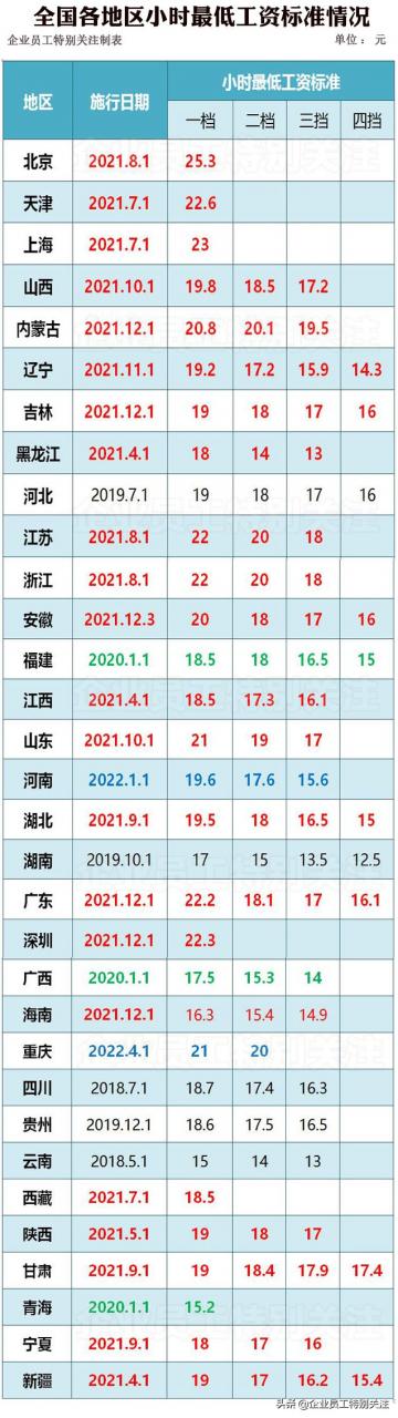 2022年全国最低工资标准，10个省月最低工资达到或超过2000元