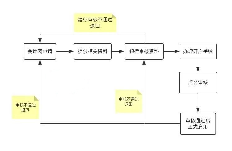 企业基本户与一般户有什么区别？