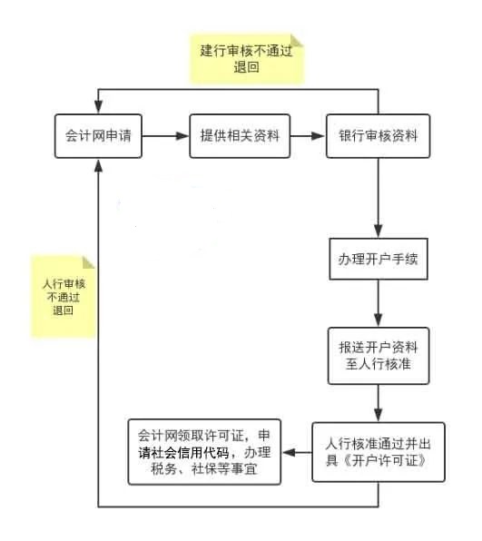 企业基本户与一般户有什么区别？