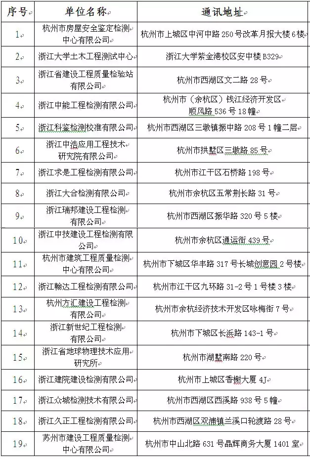 你家的房子安全吗？房屋安全鉴定可找这备案的19家鉴定机构