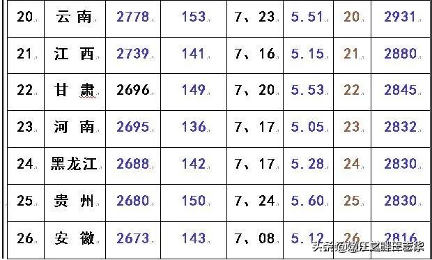 2020各省退休人员平均工资一览表