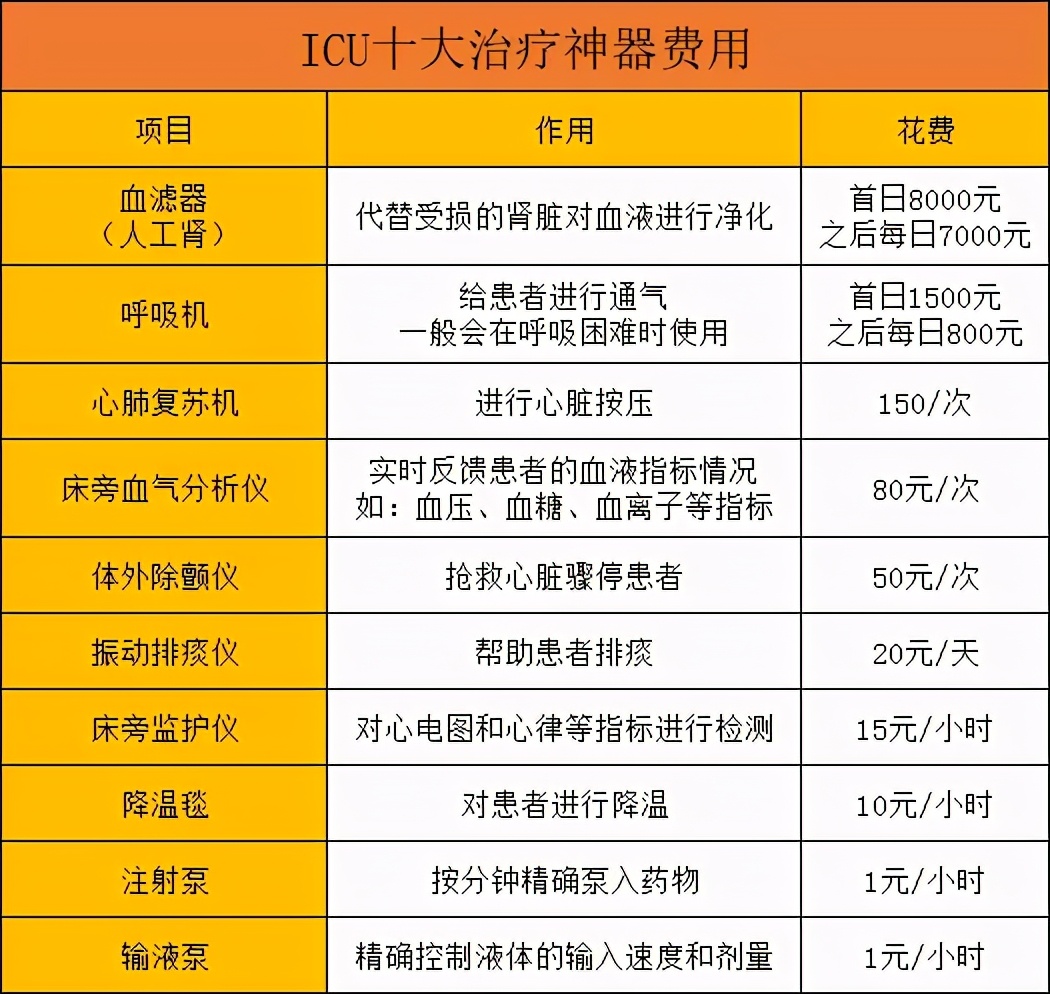ICU病房一天多少钱？看看ICU病房医保报销比例就知道了…