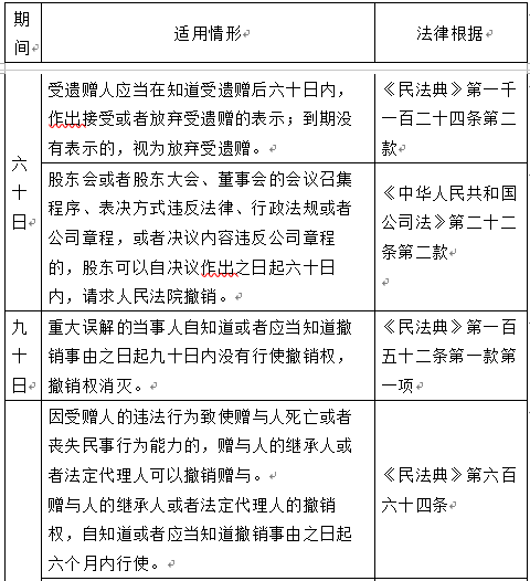我国民事诉讼时效与除斥期间概览