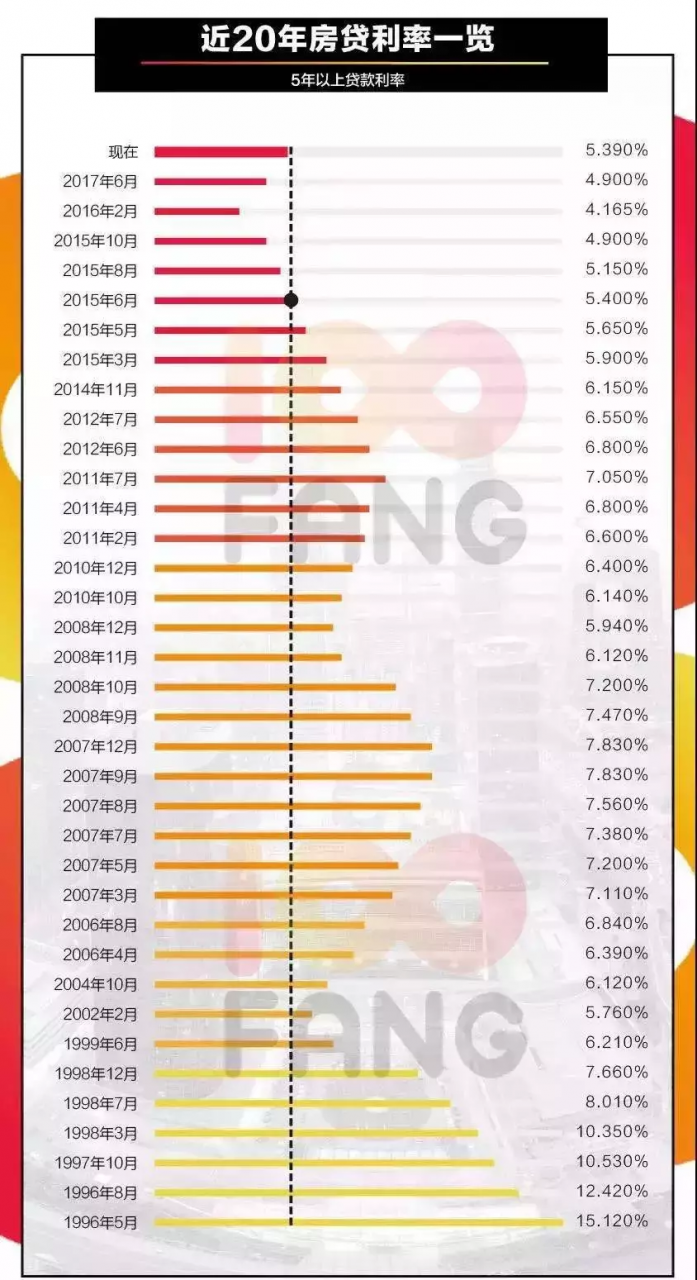 成都房贷利率已部分下调5%，公积金也出新政了！