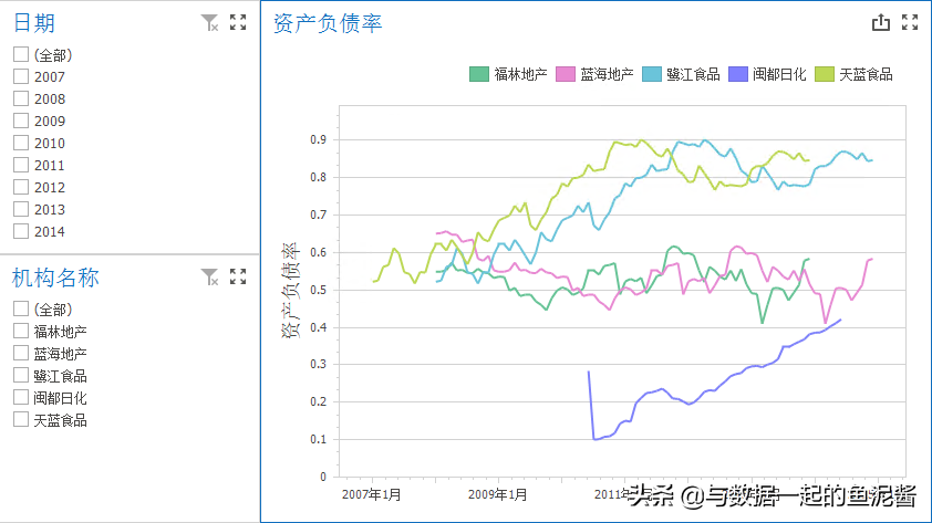 BI财务指标分析——资产负债率