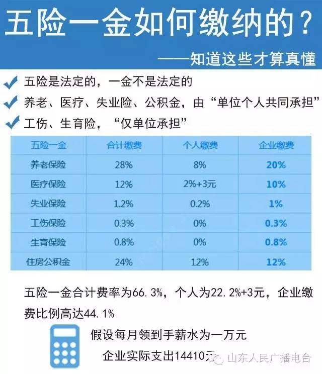 一张图让你了解五险一金