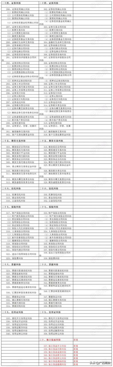 2021《民事案件案由规定》｜新旧对照及民法典依据