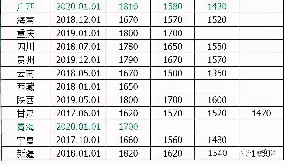 全国各地最低工资标准更新！谈谈发工资的那些事儿