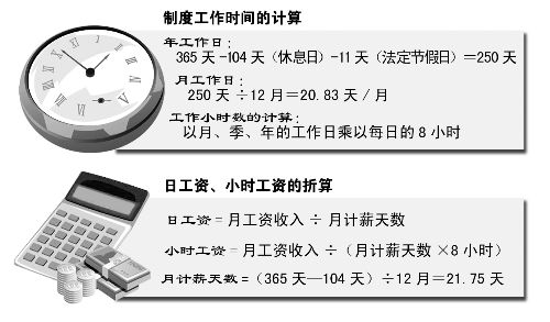 每个月的工资和工作天数公司给你算对了吗？