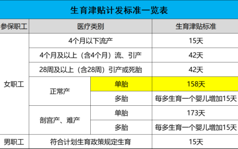 生育津贴多少钱怎么算及生育津贴计算公式