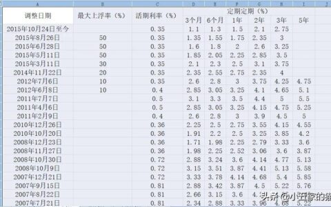 同期人民银行贷款利率是多少及各银行贷款利率一览表