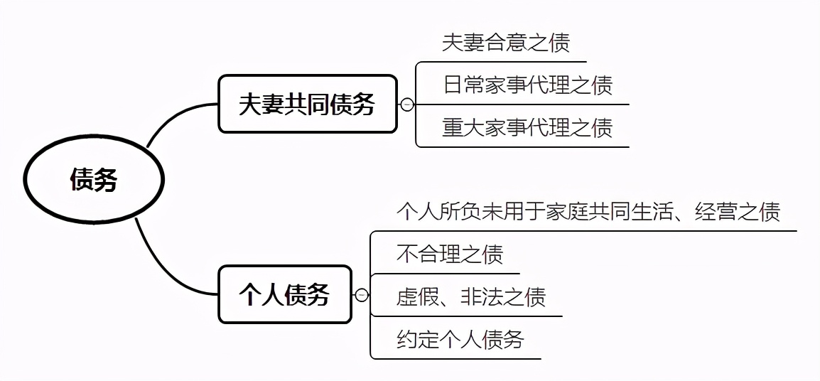 彻底讲清楚:什么是个人债务、夫妻共同债务？举证责任如何分配？