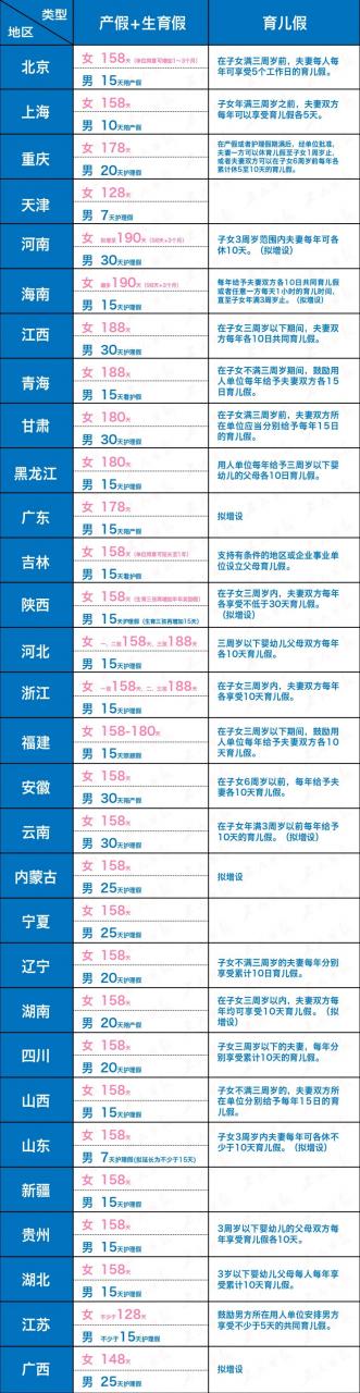全国最新产假地图出炉!男性陪产假最长的居然是这些省份……
