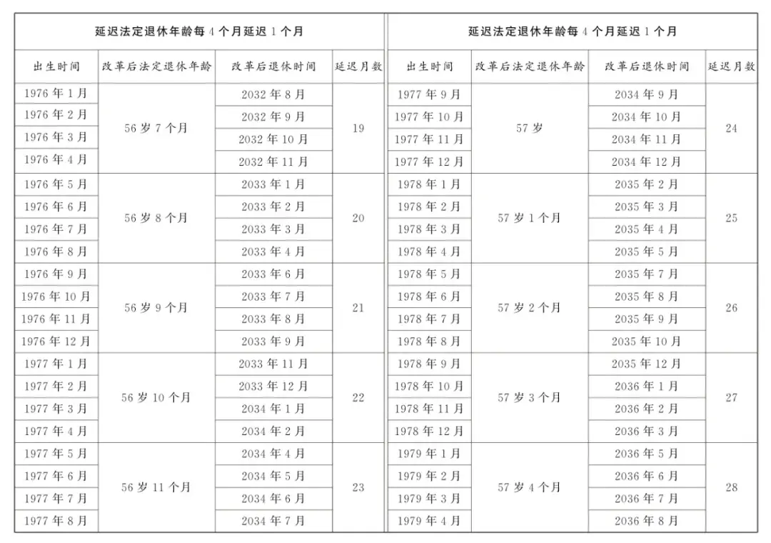 延迟退休年龄对照表2024年9月13日更新