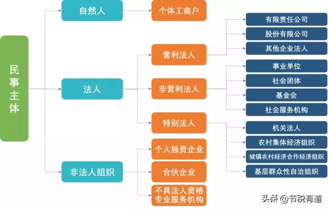 一文看懂个体户、个人独资企业、公司，三者在税收上的区别与优势