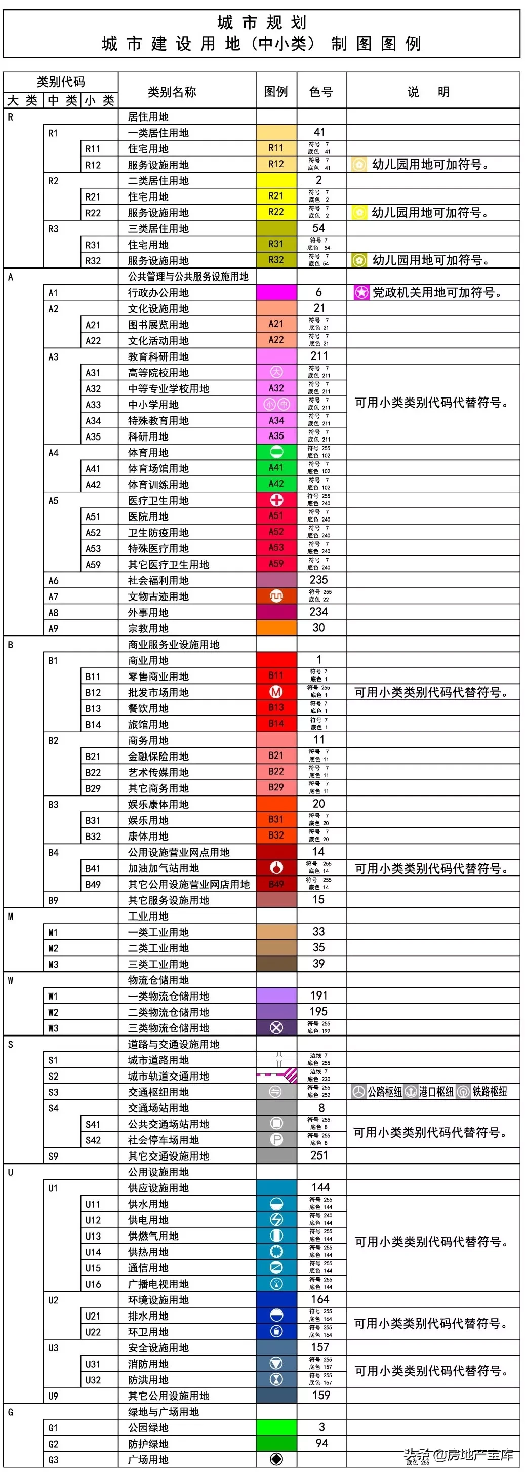 城乡用地与城市建设用地分类标准