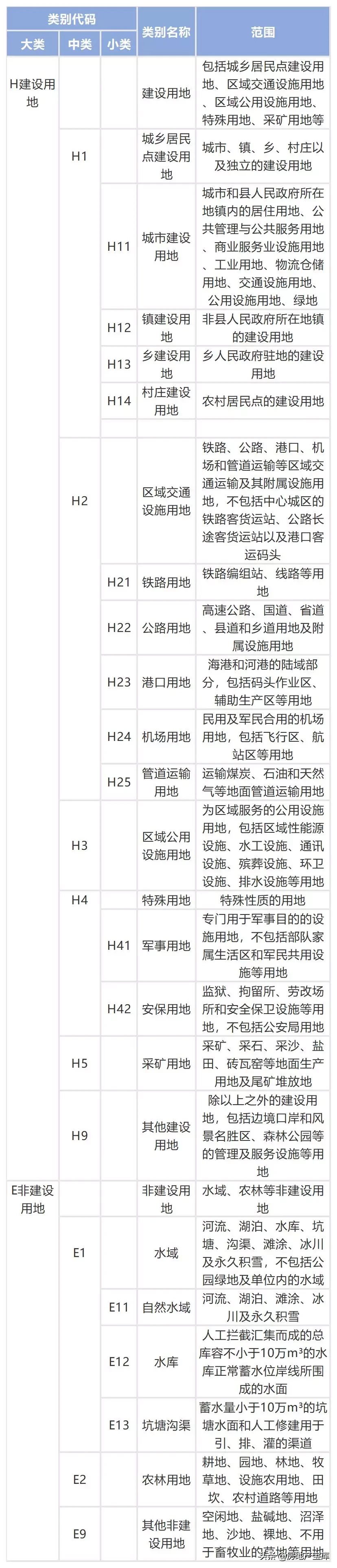 城乡用地与城市建设用地分类标准