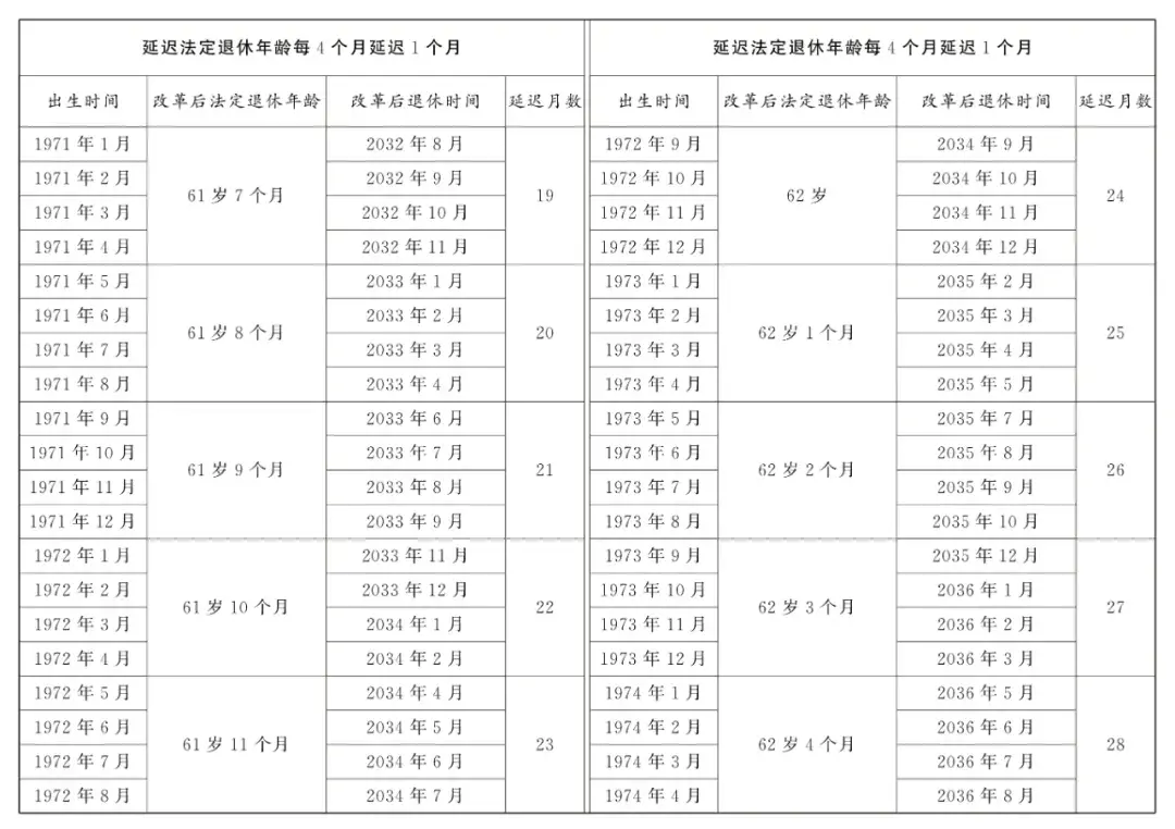 延迟退休年龄对照表2024年9月13日更新