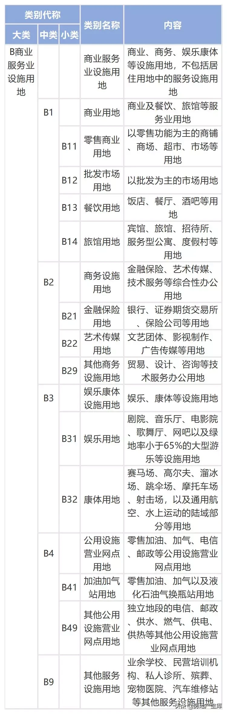 城乡用地与城市建设用地分类标准
